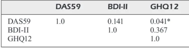 Table III.  Correlations  between  DAS59,  BDI,  and  GHQ12  (Spearman Rho).
