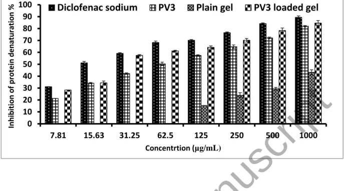 Fig. 9. Anti-arthritic activity of PV3 loaded gel (compared to PV3 MPs and plain gel) and diclofenac sodium  as positive control
