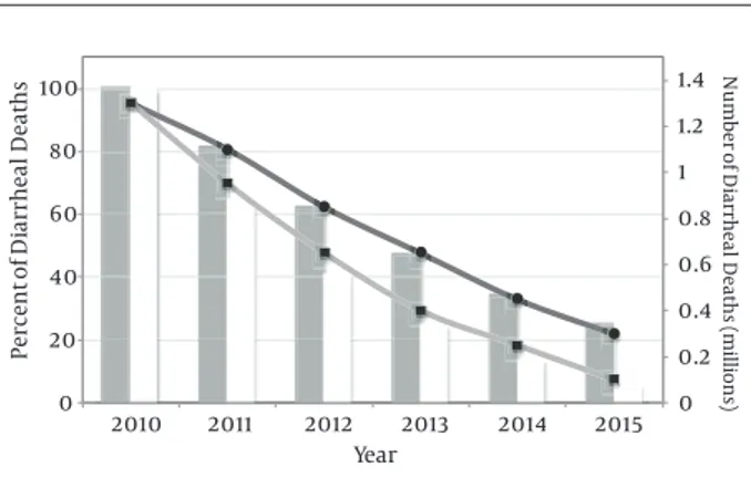 Figure 3. Trends in Percentage and Number of Diarrheal Deaths, Under  Ambitious (●) and Universal (■) Scale-up Plans (Modified Fischer Walker  et al
