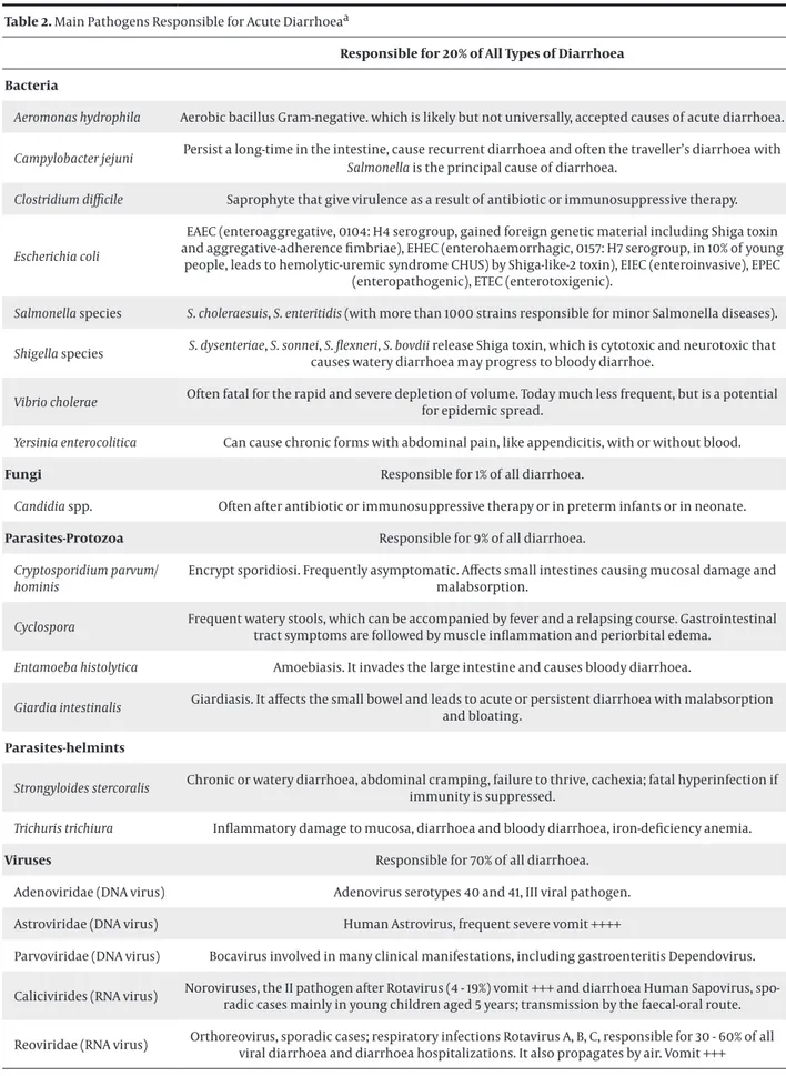 Table 2. Main Pathogens Responsible for Acute Diarrhoea a