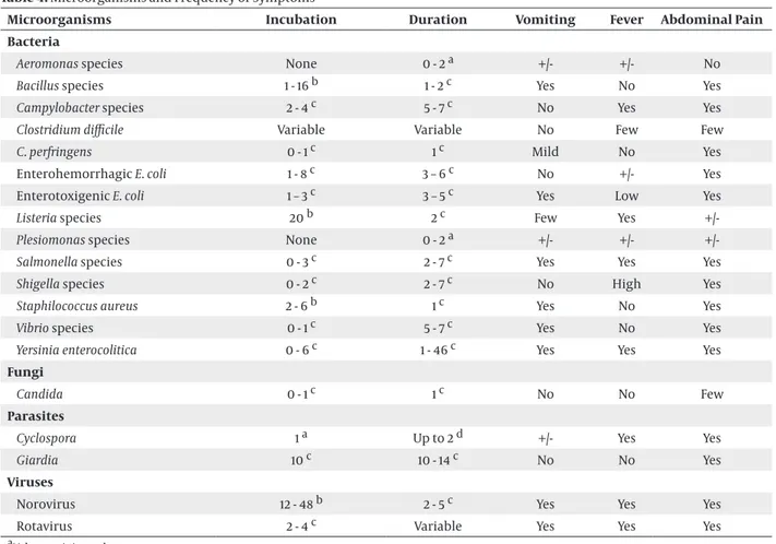 Table 4. Microorganisms and Frequency of Symptoms