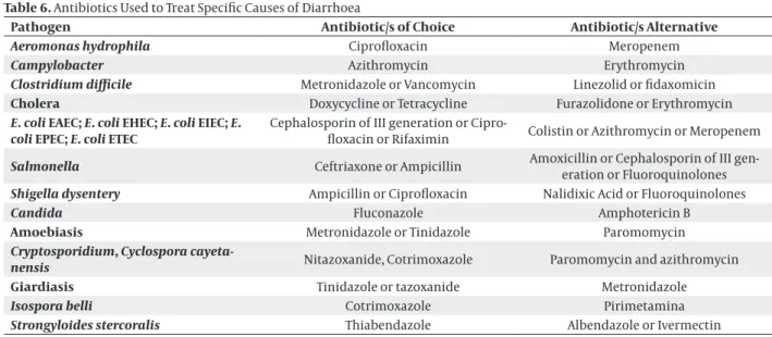 Table 6. Antibiotics Used to Treat Specific Causes of Diarrhoea