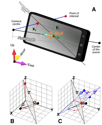 Figure 1. Pinhole camera model and camera rotation procedure. (A) The smartphone photo coor- coor-dinate system in its relationships within a geographic coorcoor-dinate system, with the position and  orientation of photos and points included in the scene