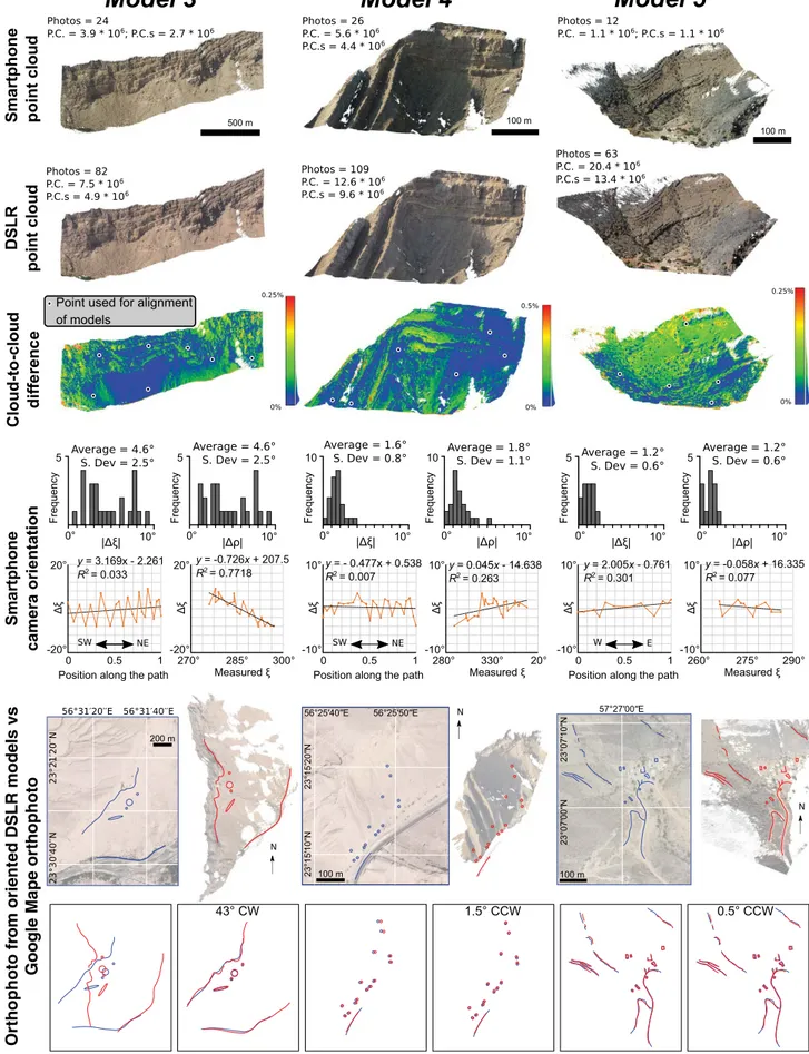 Figure 5. Field models (Oman Mountains, eastern Arabian Peninsula). Diagrams for each model (column) are described from top to bottom