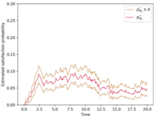 Fig. 9. Messages M 0 move faster in the network (rate M0 = 5.0, other rate M i = 1.0).