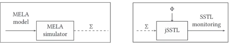 Fig. 1. Σ is the set of spatio-temporal trajectories, Φ the set of SSTL formulas.