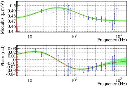 Figure 3. NE mirror actuator transfer function normalized by the mechanical transfer function and with the measured delay subtracted for a better visualization