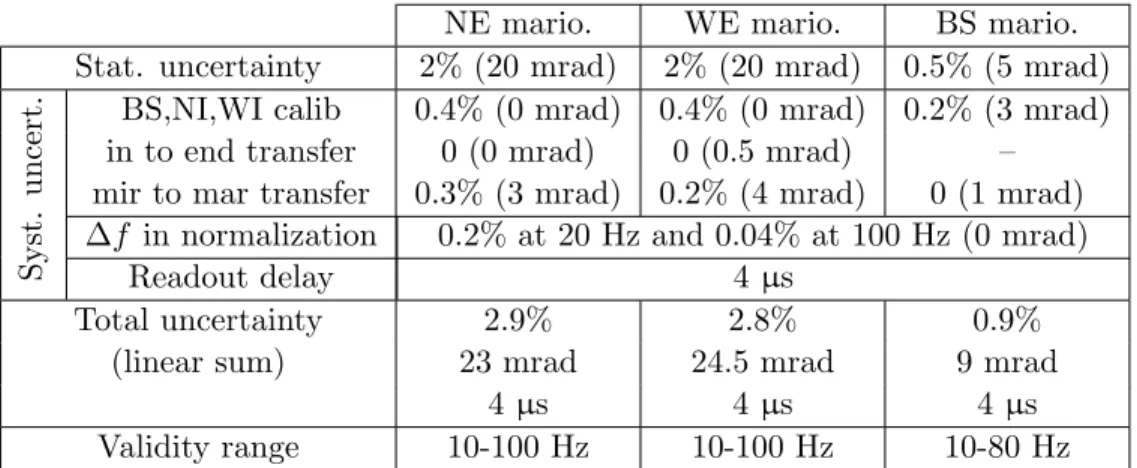 Table 2. Summary of the sources of statistical and systematic uncertainties on the marionette actuator models