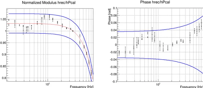 Figure 6. Left plot represents the normalized transfer function between the reconstructed lines amplitude and the PCal injected lines amplitude