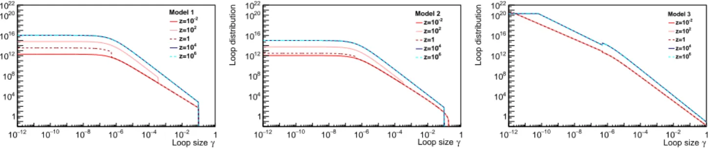 FIG. 1: Loop size distributions predicted by three models: M = 1, 2, 3. For each model, the loop distribution, F (γ, t(z)), is plotted for different redshift values and fixing Gµ at 10 −8 .