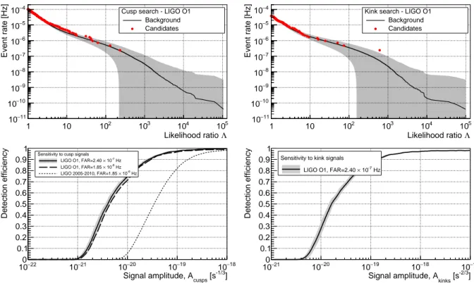 FIG. 2: In the upper plots, the red points show the measured cumulative cusp (left-hand plot) and kink (right-hand plot) GW burst rate (using T obs as normalization) as a function of the likelihood ratio Λ