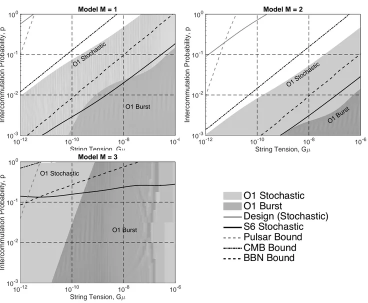FIG. 6: 95% confidence exclusion regions are shown for three loop distribution models: M = 1 (top-left), M = 2 (top-right), and M = 3 (bottom-left)