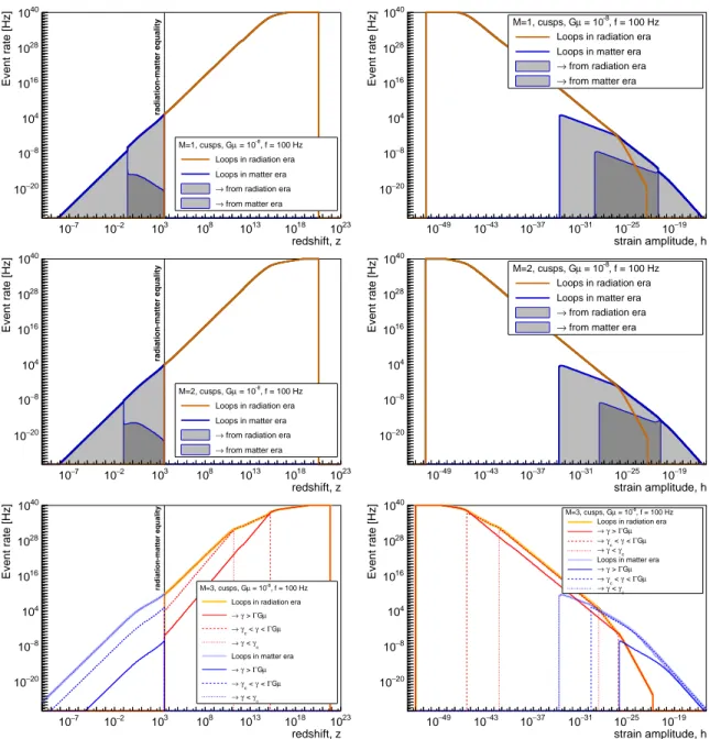 FIG. 7: GW event rate predicted by models M = 1 (top row), M = 2 (middle row) and M = 3 (bottom row) and averaged over either h (left column) or z (right column)