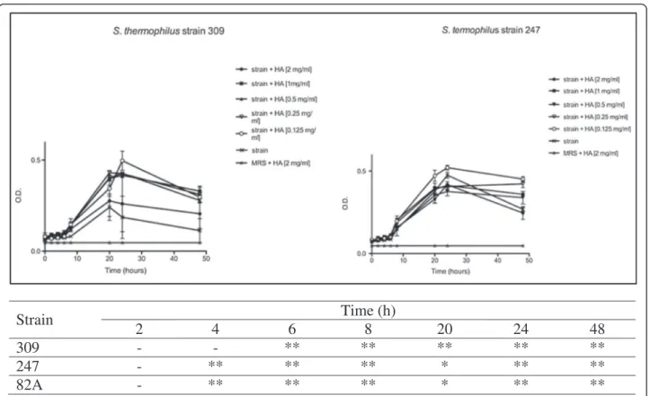 Figure 1 Effects of HA on St. thermophilus strains 309 and 247 until 48 h. Bacteria were employed at a starting concentration of 1 × 10 6 CFU mL -1 