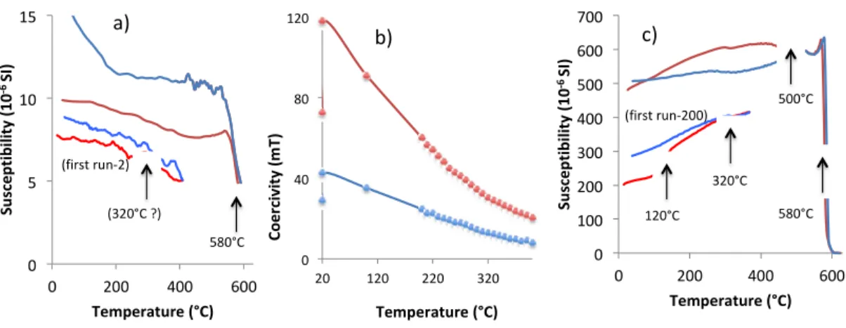 Figure 5. High temperature data for Popigai glasses: a) sample PO-7 susceptibility versus 