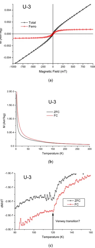 Figure 10. a) Room temperature hysteresis for urengoite U3; b) low-temperature remanence heating 