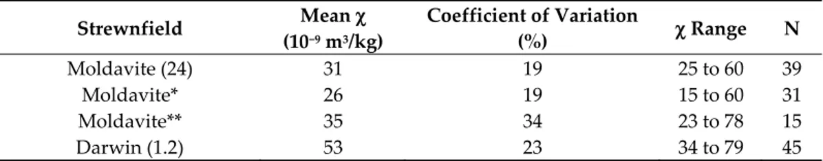 Table 1. Magnetic susceptibility of tektites and Darwin glass ordered by FeO amount after [9] and 