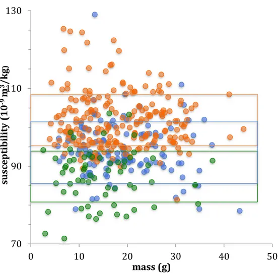 Figure 3. Magnetic susceptibility versus mass data obtained in Leyden australasite collection using 