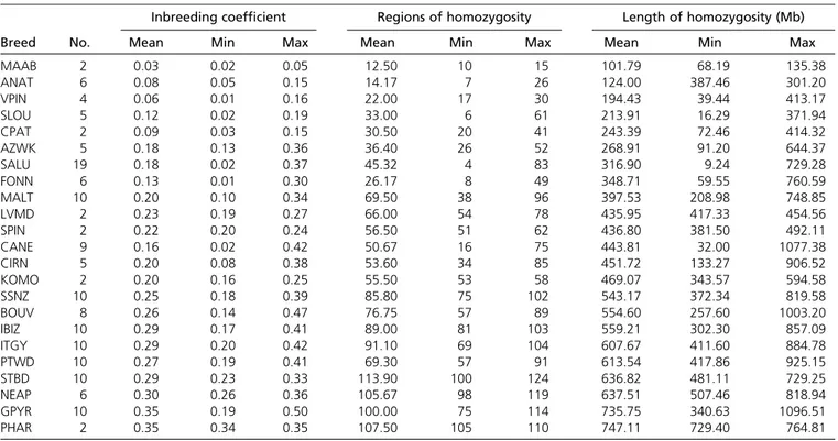Table 2 Inbreeding and homozygosity metrics from SNP-chip analyses, sorted by breed mean length of homozygosity