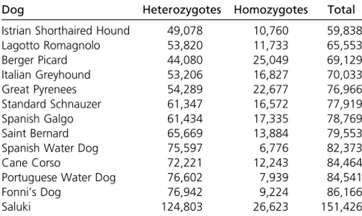 Table 3 WGS individual variants for Mediterranean breed dogs Dog Heterozygotes Homozygotes Total Istrian Shorthaired Hound 49,078 10,760 59,838 Lagotto Romagnolo 53,820 11,733 65,553 Berger Picard 44,080 25,049 69,129 Italian Greyhound 53,206 16,827 70,033