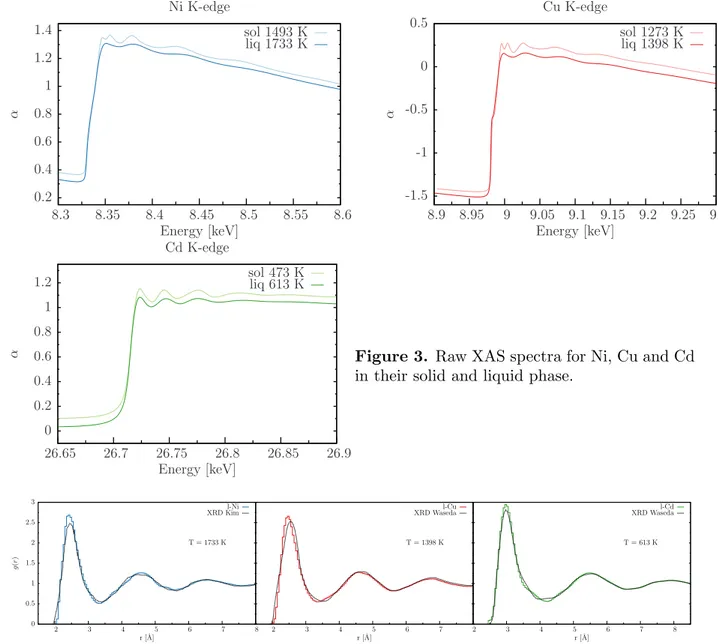 Figure 4. Pair distribution functions obtained from averaging over 100 RMC configurations.