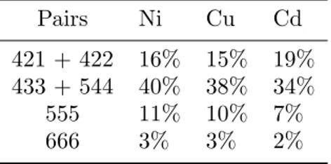 Table 1. Percentage of pairs from CNA obtained from RMC configurations