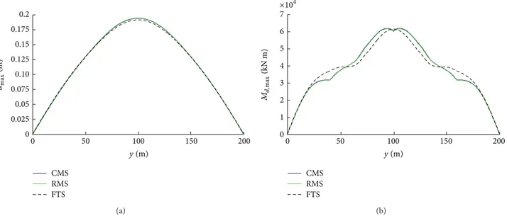 Figure 11: Transverse displacements 