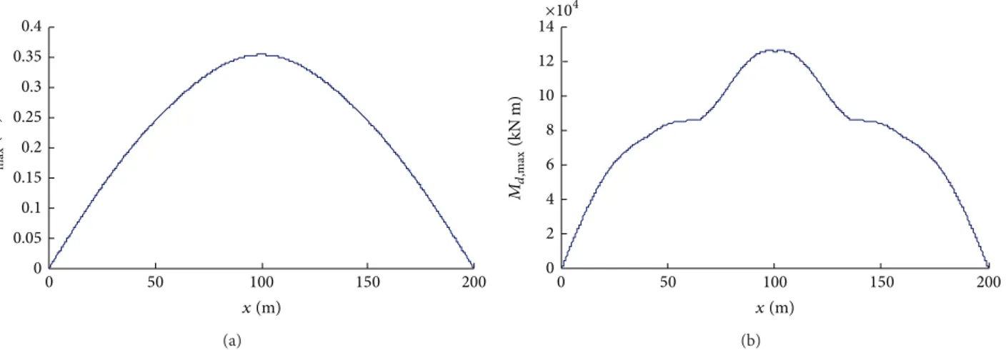 Figure 5: Average peak transverse displacements 