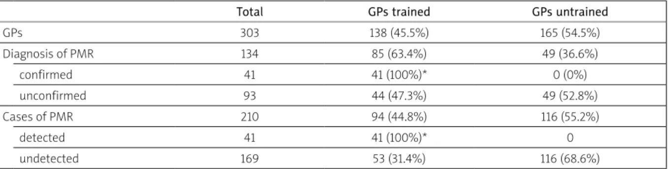 Table II. Relationship between general practitioners’ (GPs) training, diagnosis and cases of polymyalgia rheumatica  (PMR) 