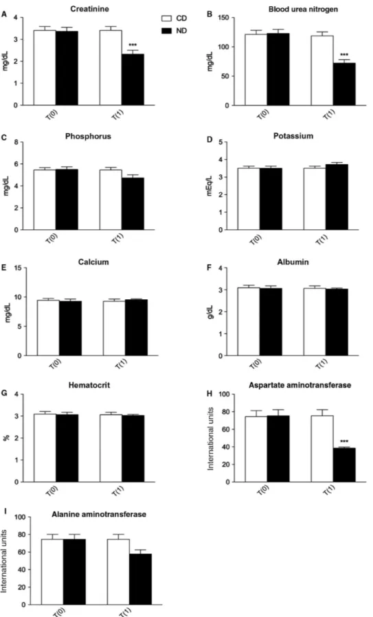 Figure 1. Changes in hemato-biochemical parameters in cats affected by CKD and treated with control diet (CD) or nutraceutical diet (ND) before (T0) and after 90 days (T1) of diet administration