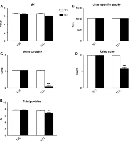 Figure 2. Changes in urine parameters in cats affected by CKD and treated with control diet (CD) or nutraceutical diet (ND) before (T0) and after 90 days (T1) of diet administration