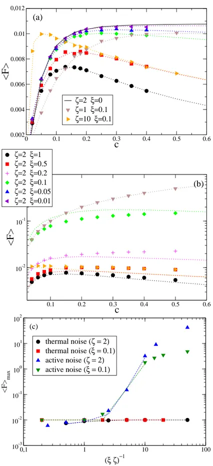 FIG. 3: (a) and (b): average drag force versus velocity c for thermal noise (a) and active noise (b)