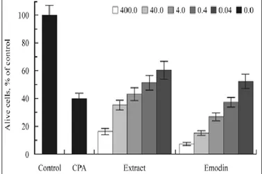 FIG.  3:  INFLUENCE  OF  EMODIN  AND  ETHANOL  EXTRACT  OF  LEAVES  OF  RUMEX  CONFERTUS  ON  THE VIABILITY OF EAC CELLS