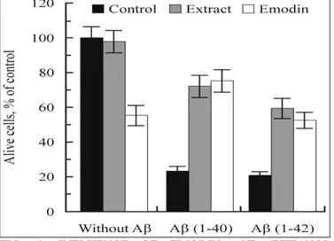 FIG.  4:  INFLUENCE  OF  EMODIN  AND  ETHANOL  EXTRACT  OF  LEAVES  OF  RUMEX CONFERTUS  ON  THE  VIABILITY OF HIPPOCAMPAL CELLS