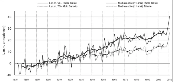 Figura 2. Valori medi annuali del livello medio mare rilevati a Venezia – Punta Salute e Trieste – molo Sartorio