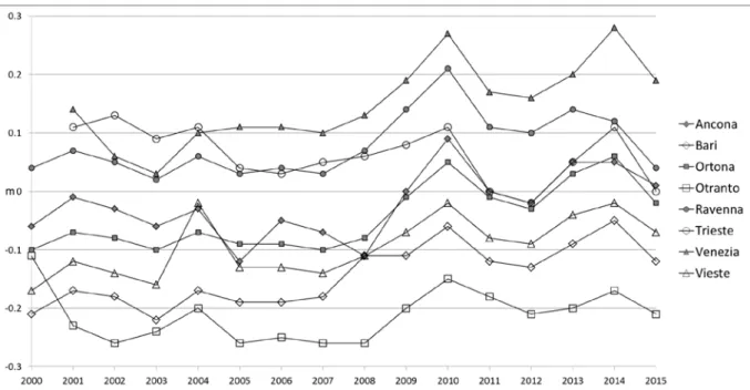 Figura 5. Variazioni del livello medio annuale del mare dal 2000 al 2015 nelle stazioni di misura esaminate (sono escluse San  Benedetto del Tronto (periodo di osservazione troppo breve) e Taranto (esterna al bacino Adriatico)