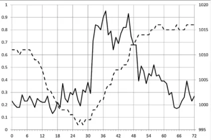 Figura 8. Pressione atmosferica in millibar (linea tratteggiata) e livello del  mare in m (linea continua) registrati presso la stazione di S