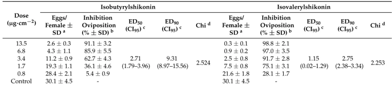 Table 6. Oviposition inhibition activity of isobutyrylshikonin and isovalerylshikonin on Tetranychus urticae females
