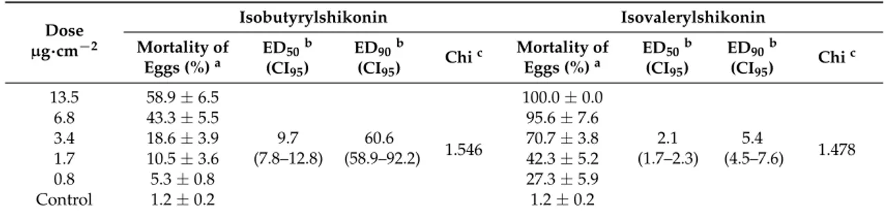 Table 7. Ovicidal activity of isobutyrylshikonin and isovalerylshikonin against Tetranychus urticae.
