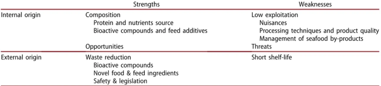 Table 3. SWOT analysis: Internal (Strengths and Weaknesses) and External (Opportunities and Threats) factors on the use of by-products deriving from fishery and aquaculture as protein source for animal feeds.