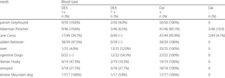 Table 1 Number and percentage of DEA 1 and DEA 7 positive and of Dal positive and negative dogs in breeds represented by &gt; 10 individuals