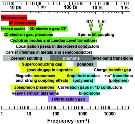 Figure 6. Frequency and time domain of THz/MIR spectroscopy.