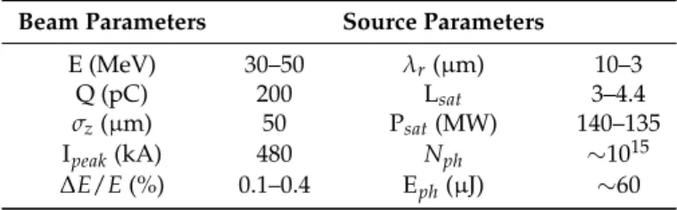 Table 2. Electron beam and MIR/THz source parameters from a MIR SASE FEL.