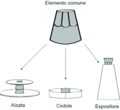 Figura 5 Elementi del sistema per catering