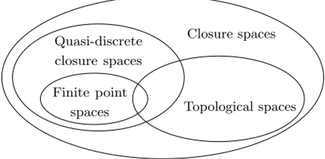 Figure 4: The hierarchy of closure spaces.