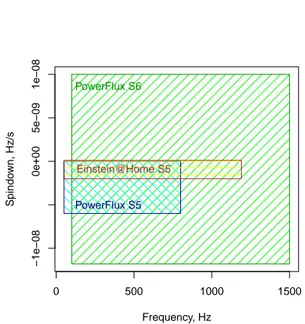 FIG. 5. Parameter space covered in the analysis. Ein- Ein-stein@Home searches use longer coherence times than  Pow-erFlux, with better sensitivity to narrow band signals