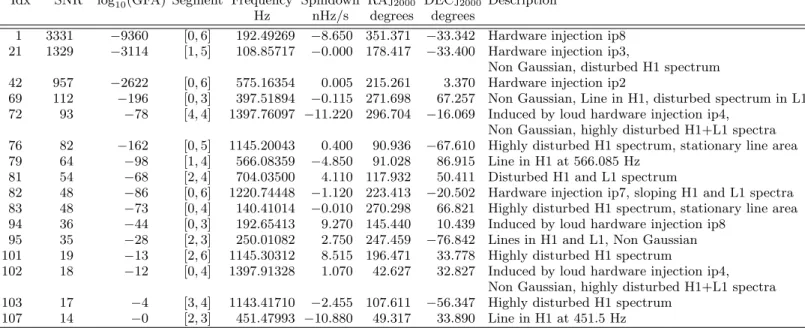 TABLE III. Outliers that passed detection pipeline. Only the highest-SNR outlier is shown for each 0.1 Hz frequency region