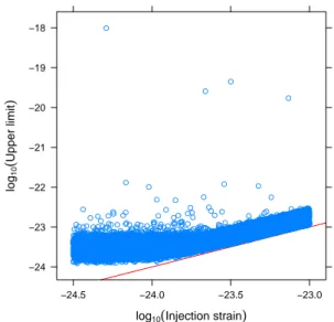 FIG. 2. Upper limit validation. Each point represents a sep- sep-arate injection in the 400-1500 Hz frequency range