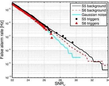 FIG. 5. FAR distribution of unshifted triggers from S5 (black circles) and S6 (red triangles) as a function of the trigger  signal-to-noise ratio, SNR Γ 