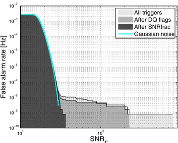 FIG. 2. The false alarm rate is shown as a function of the trigger SNR Γ , for 100 time shifts of data from the S5 science run